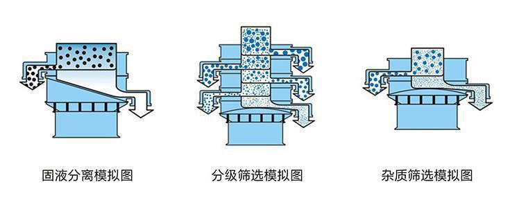 塑料防腐蝕振動篩用途