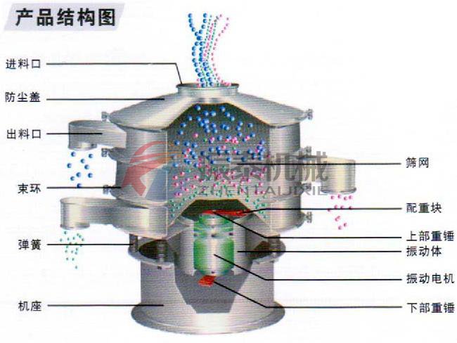 丙氨酸塑料振動篩結構